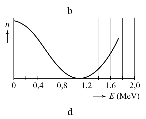 b n 0 0,4 0,8 1,2 1,6 2,0 E (MeV) d