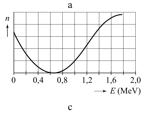 a n 0 0,4 0,8 1,2 1,6 2,0 E (MeV) c