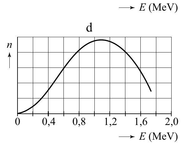 E (MeV) d n 0 0,4 0,8 1,2 1,6 2,0 E (MeV)