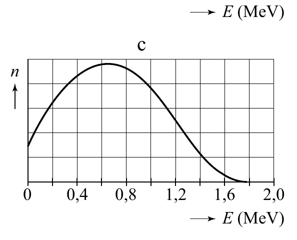 E (MeV) c n 0 0,4 0,8 1,2 1,6 2,0 E (MeV)