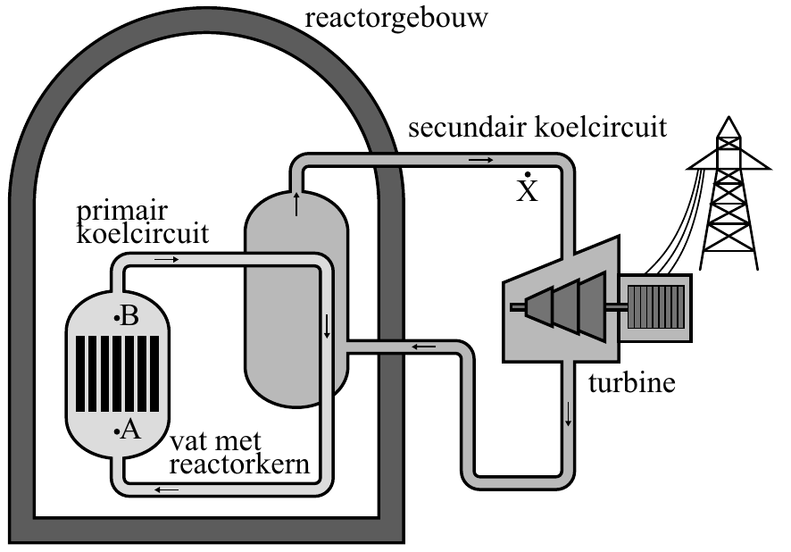 secundair koelcircuit X primair koelcircuit B turbine A vat met reactorkern