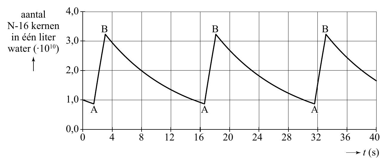 4,0 aantal N-16 kernen BB BBB BBB in één liter 3,0 water (∙1010) 2,0 1,0 AA AAA AAA 0,0 0 4 8 12 16 20 24 28 32 36 40 t (s)