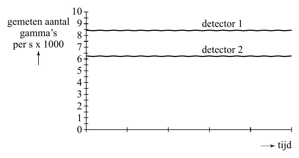 10 gemeten aantal 9 detector 1 gamma’s 8 per s x 1000 7 detector 2 6 5 4 3 2 1 0 tijd
