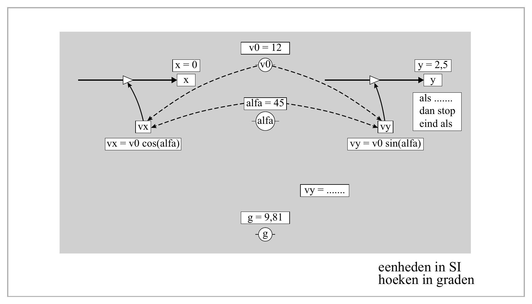 v0 = 12 x = 0 v0 y = 2,5 x y als ....... alfa = 45 dan stop vx alfa vy eind als vx = v0 cos(alfa) vy = v0 sin(alfa) vy = ....... g = 9,81 g eenheden in SI hoeken in graden