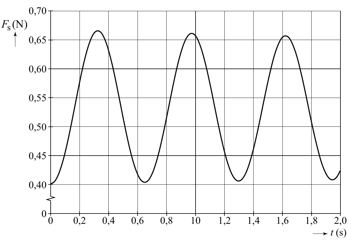 0,70 (N) s 0,65 0,60 0,55 0,50 0,45 0,40 0 0 0,2 0,4 0,6 0,8 10 1,2 1,4 1,6 1,8 2,0 t (s)