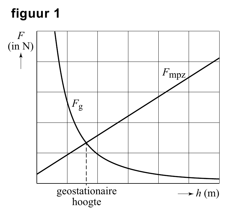 figuur 1 F (in N) F mpz F g geostationaire h (m) hoogte