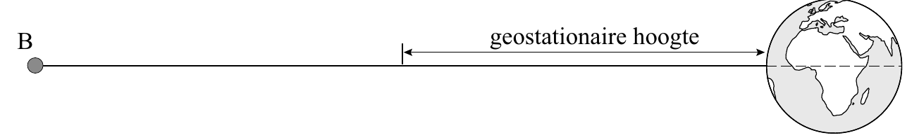 B geostationaire hoogte