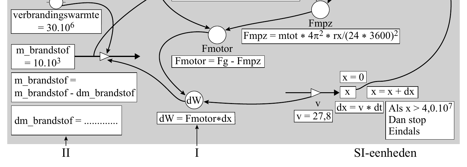 verbrandingswarmte = 30.106 Fmpz Fmpz = mtot * 4 2 * rx/(24 * 3600)2 m_brandstof Fmotor = 10.103 Fmotor = Fg - Fmpz x = 0 m_brandstof = m_brandstof - dm_brandstof x x = x + dx dW v dx = v * dt Als x > 4,0.107…