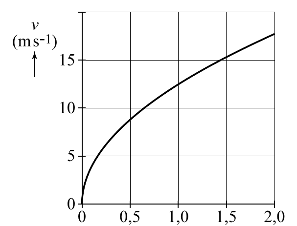 v (ms-1) 15 10 5 0 0 0,5 1,0 1,5 2,0