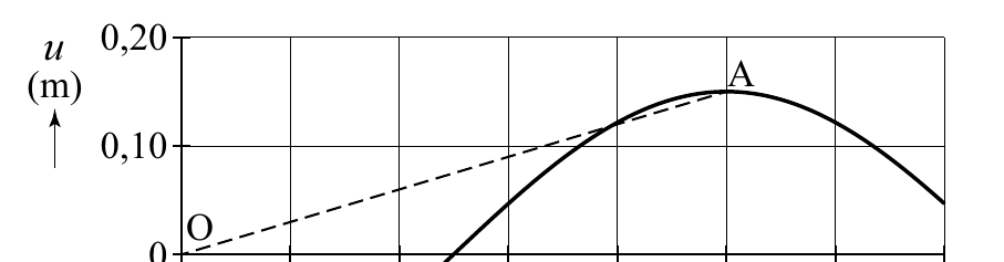 uuu 0,20 (((mmm))) A 0,10 O