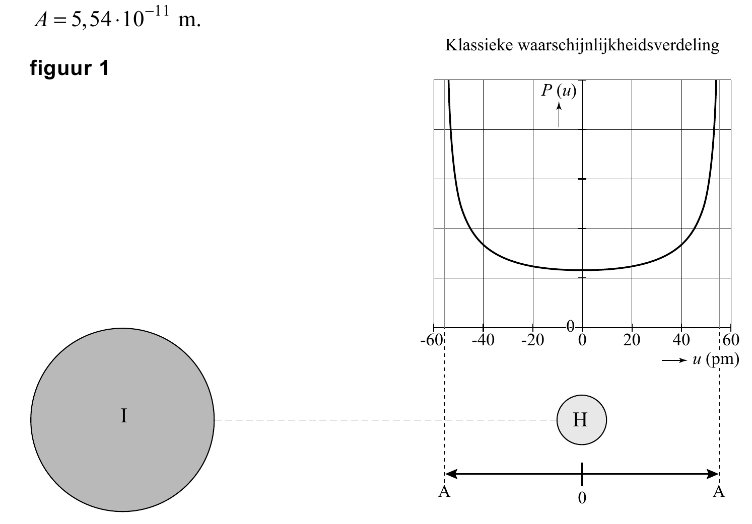 A=5,54⋅10 −11 m. Klassieke waarschijnlijkheidsverdeling figuur 1 PPP (((uuu))) 00 -60 -40 -20 0 20 40 60 u (pm) I H A A 0