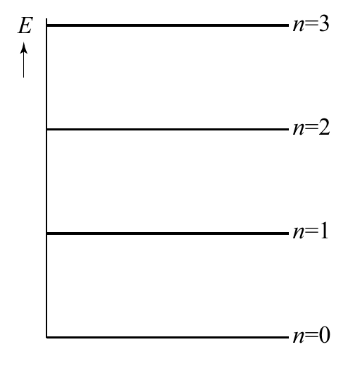 E n=3 n=2 n=1 n=0