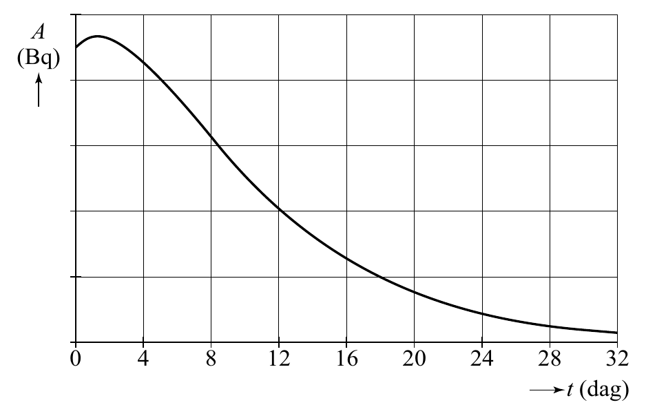 A (Bq) 0 4 8 12 16 20 24 28 32 t (dag)
