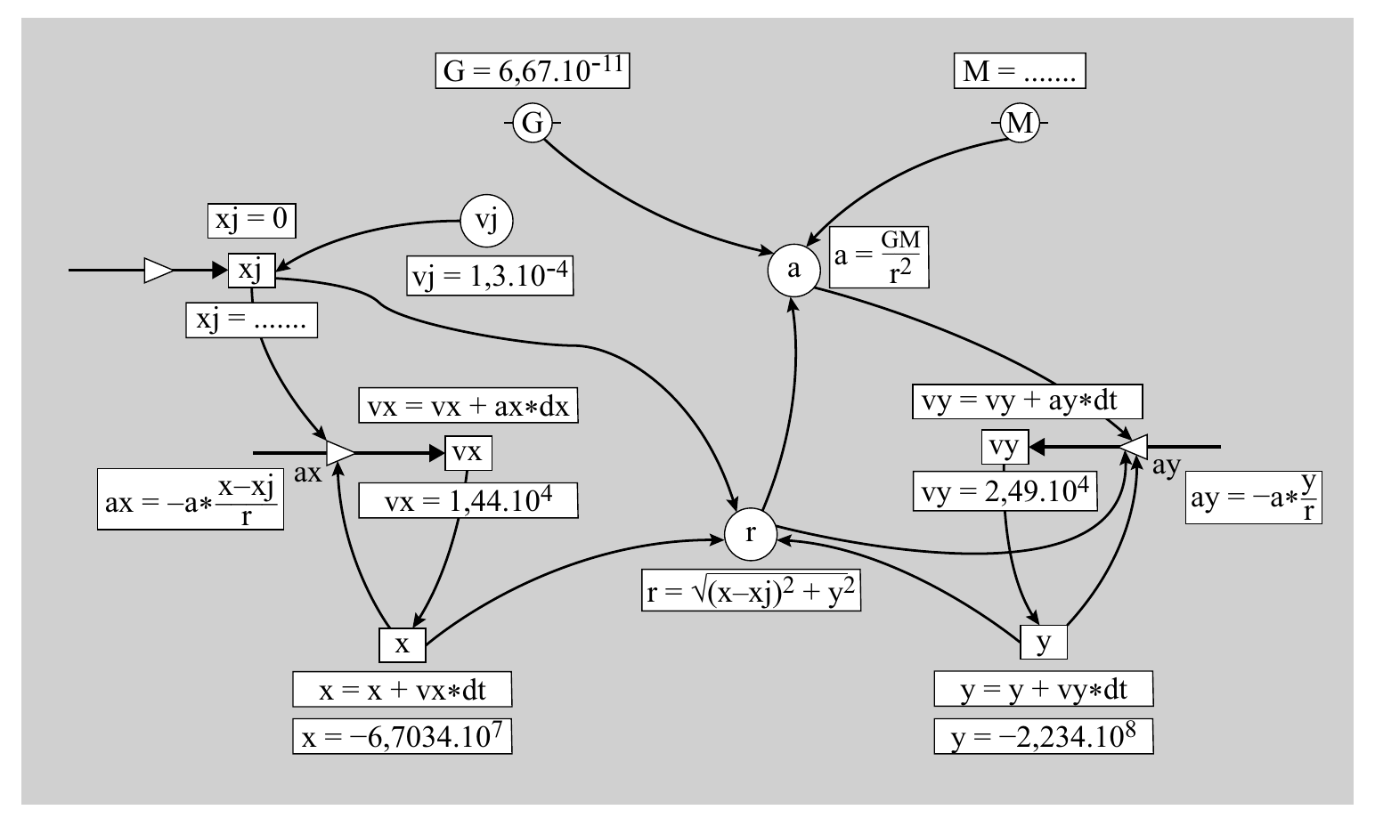 G = 6,67.10-11 M = ....... G M xj = 0 vj a = G__M_ xj vj = 1,3.10-4 a r2 xj = ....... vx = vx + ax*dx vy = vy + ay*dt vx vy ax = −a* _x_− r _x_j ax vx = 1,44.104 vy = 2,49.104 ay ay = −a* y_ r r r = √(x–xj)2 + y2 x y…
