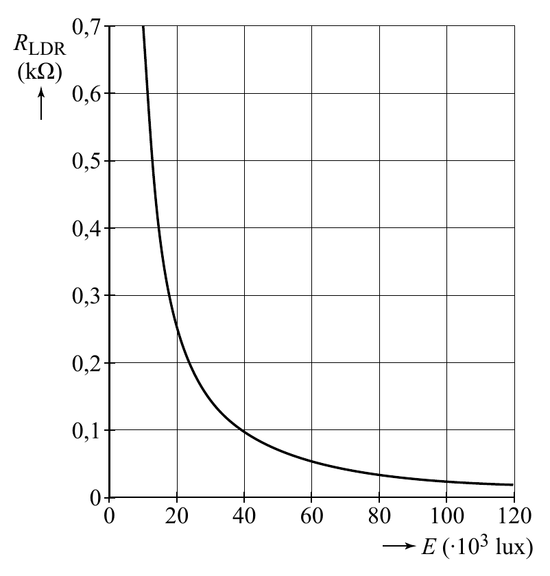 0,7 R LDR (kΩ) 0,6 0,5 0,4 0,3 0,2 0,1 0 0 20 40 60 80 100 120 E (∙103 lux)