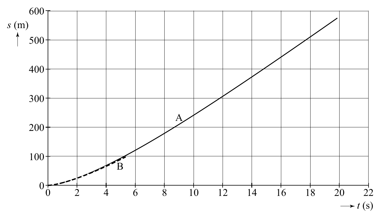 600 s (m) 500 400 300 A 200 100 B 0 0 2 4 6 8 10 12 14 16 18 20 22 t (s)