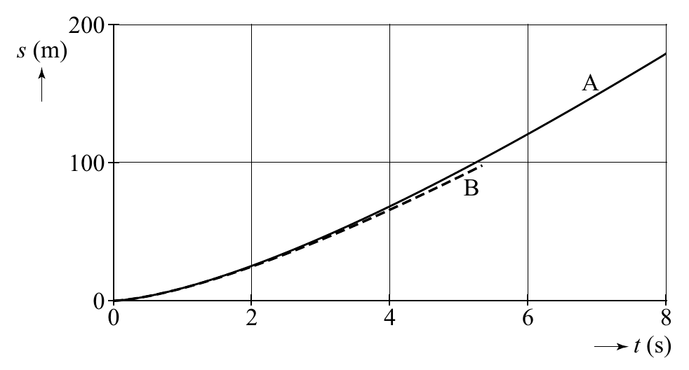 200 s (m) A 100 B 0 0 2 4 6 8 t (s)
