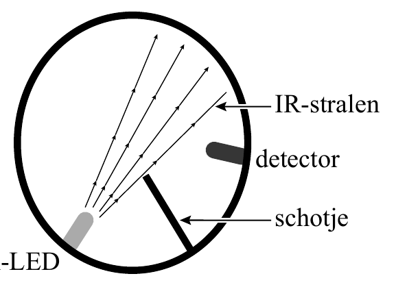IR-stralen detector schotje