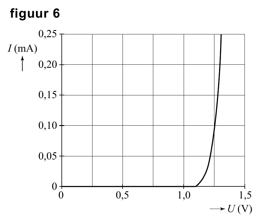 figuur 6 0,25 I (mA) 0,20 0,15 0,10 0,05 0 00 000,,,555 1,0 1,5 U (V)