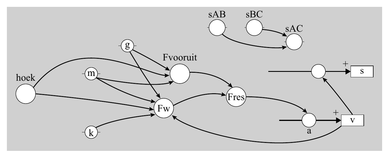 sAB sBC sAC g Fvooruit + m s hoek Fres Fw + v k a