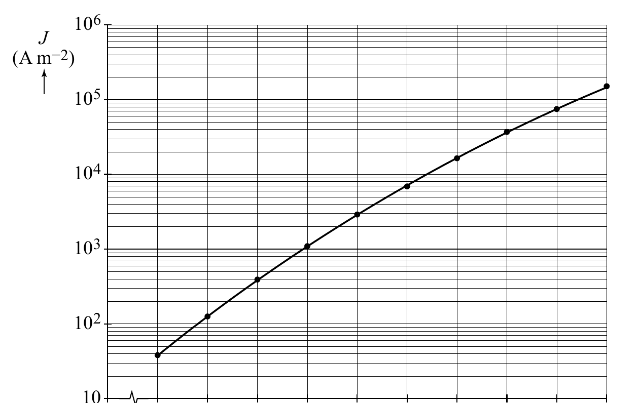106 J (A m−2) 105 104 103 102