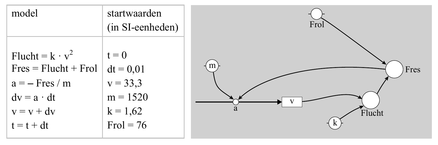 model startwaarden (in SI-eenheden) Frol Flucht = k · v2 t = 0 Fres = Flucht + Frol dt = 0,01 m Fres a = Fres / m v = 33,3 dv = a · dt m = 1520 v v = v + dv k = 1,62 a Flucht t = t + dt Frol = 76 k