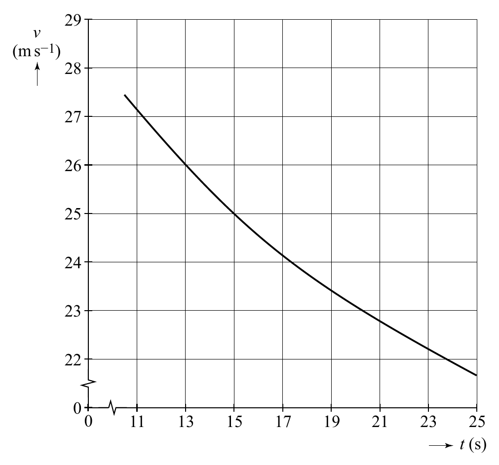 222999 vvv (((mmm sss−−−111))) 222888 222777 222666 222555 222444 222333 222222 000 0 11 13 15 17 19 21 23 25 t (s)