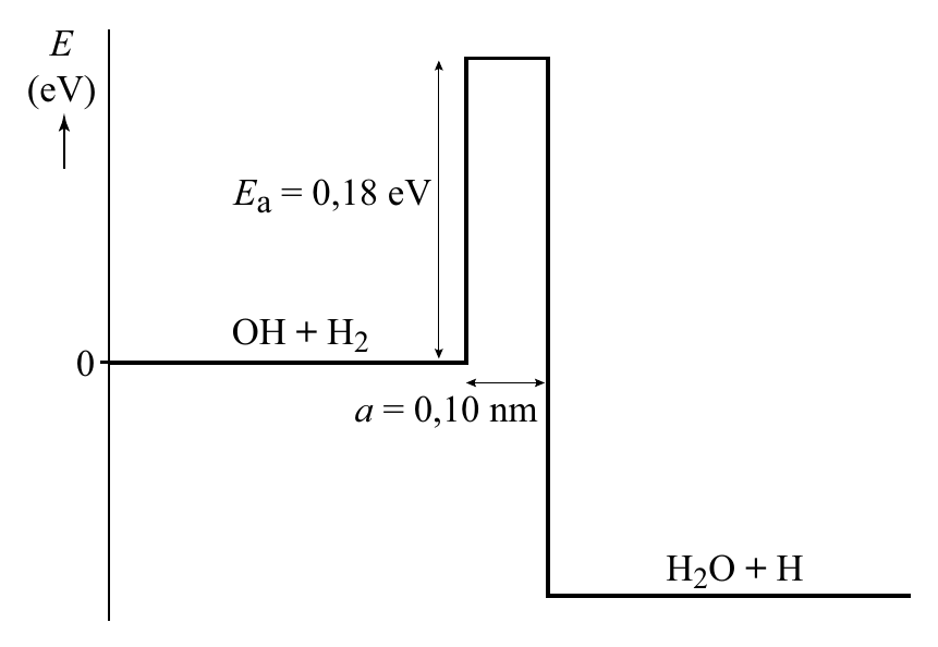 E (eV) E a = 0,18 eV OH + H 2 0 a = 0,10 nm H O + H 2