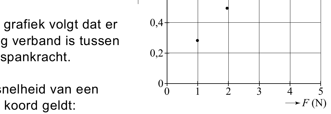 grafiek volgt dat er 0,4 verband is tussen spankracht. 0,2 0 van een 0 1 2 3 4 5 F