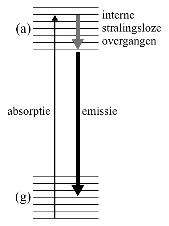 interne (a) stralingsloze overgangen absorptie emissie (g)