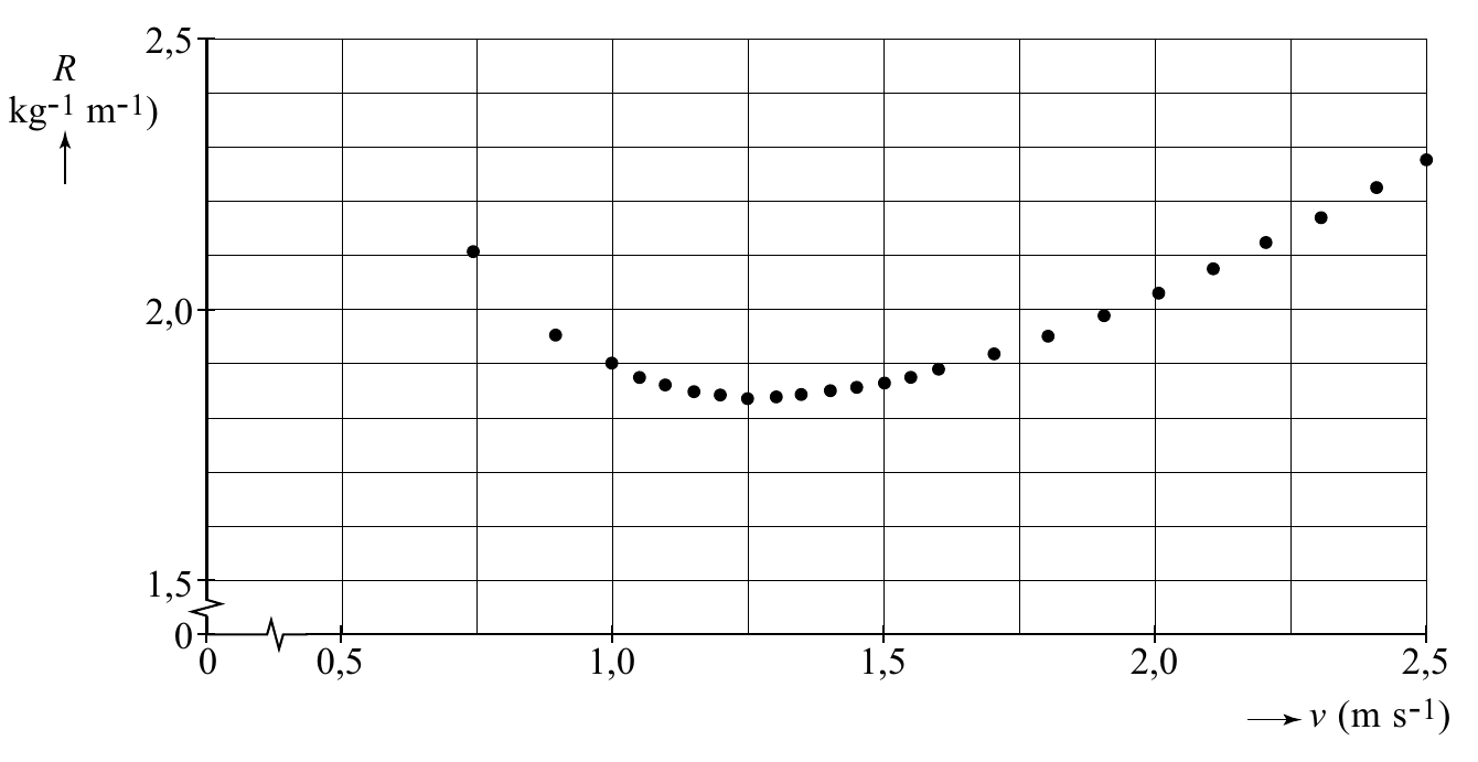 2,5 R kg-1 m-1) 2,0 1,5 0 0 0,5 1,0 1,5 2,0 2,5 v (m s-1)