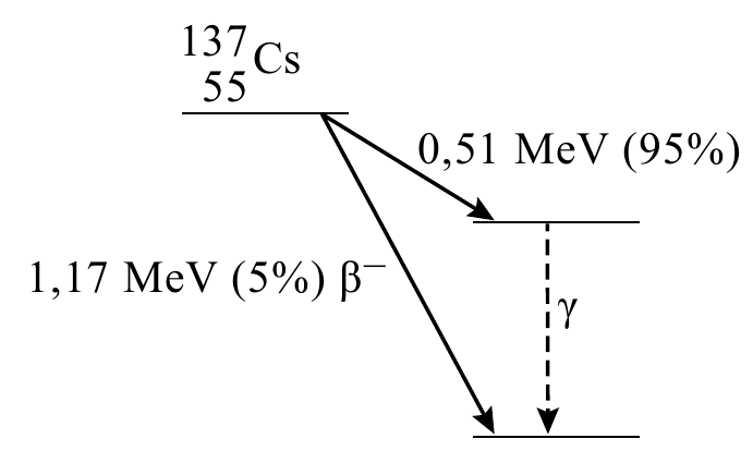 137 Cs 55 0,51 MeV (95%) 1,17 MeV (5%) β− γ
