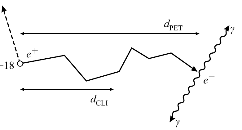 d PET γ е+ е− d CLI