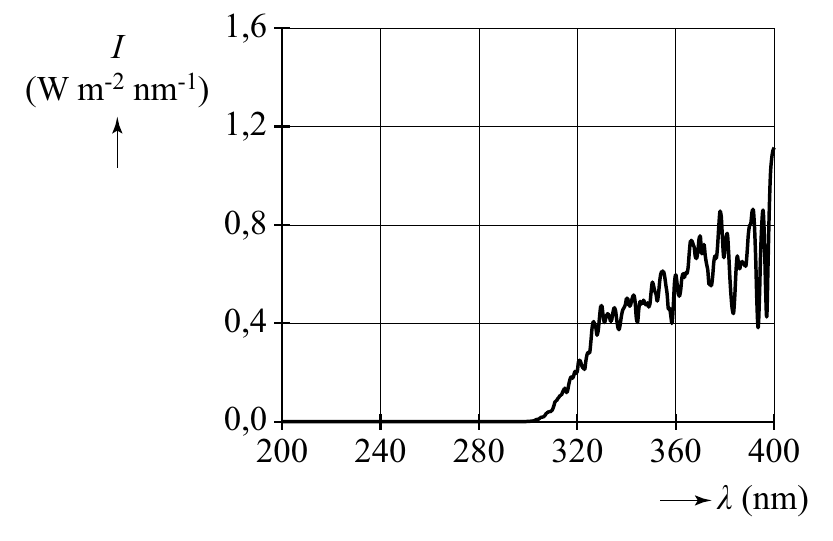 1,6 I (W m-2 nm-1) 1,2 0,8 0,4 0,0 200 240 280 320 360 400 λ (nm)