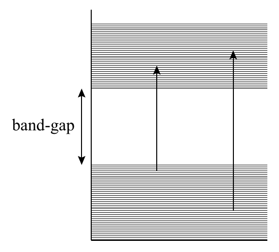 band-gap
