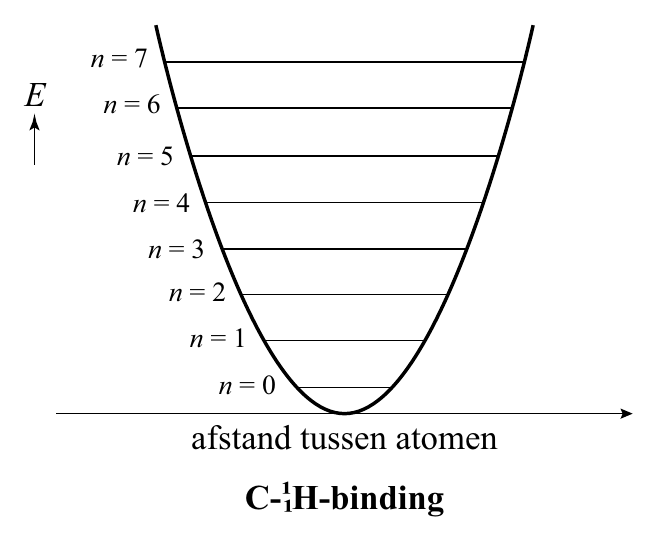 n = 7 E n = 6 n = 5 n = 4 n = 3 n = 2 n = 1 n = 0 afstand tussen atomen C-¹H-binding ¹