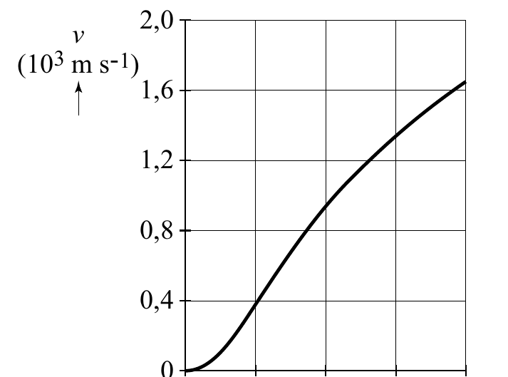2,0 v (103 m s-1) 1,6 1,2 0,8 0,4