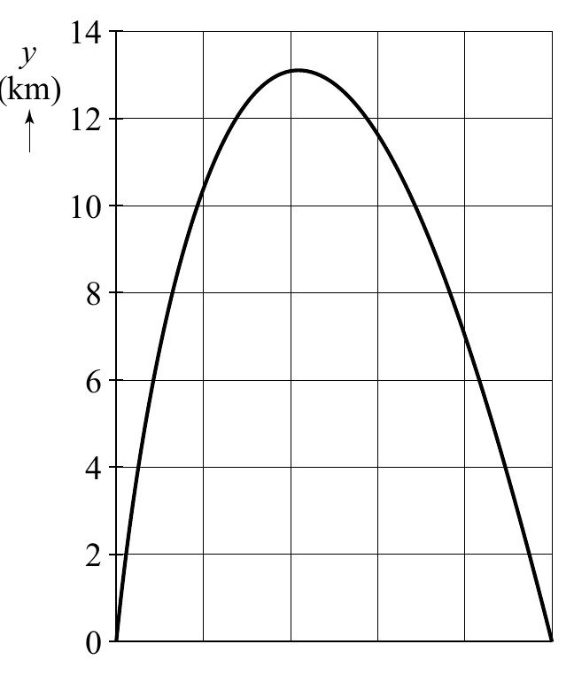 14 y 12 10 8 6 4 2 0