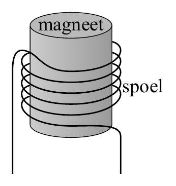 magneet spoel