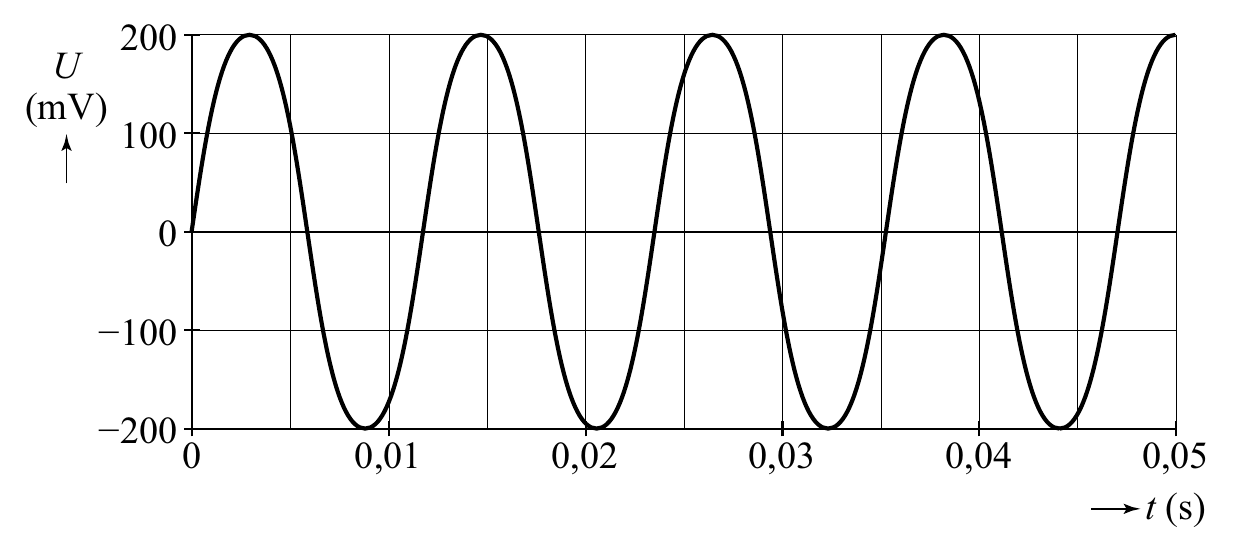 200 U (mV) 100 0 −100 −200 0 0,01 0,02 0,03 0,04 0,05 t (s)