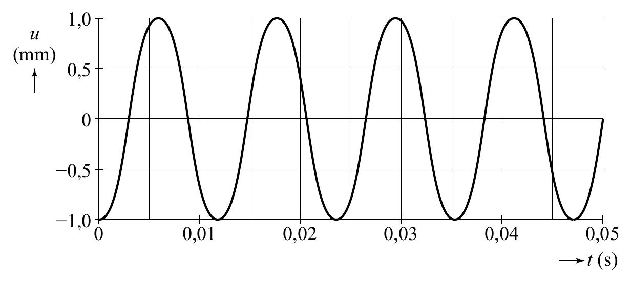 1,0 u (mm) 0,5 0 −0,5 −1,0 0 0,01 0,02 0,03 0,04 0,05 t (s)