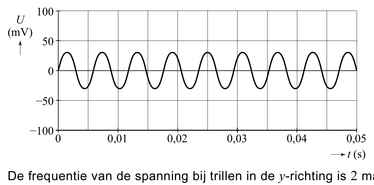 100 U (mV) 50 0 −50 −100 0 0,01 0,02 0,03 0,04 0,05 t (s) De frequentie van de spanning bij trillen in de y-richting is 2
