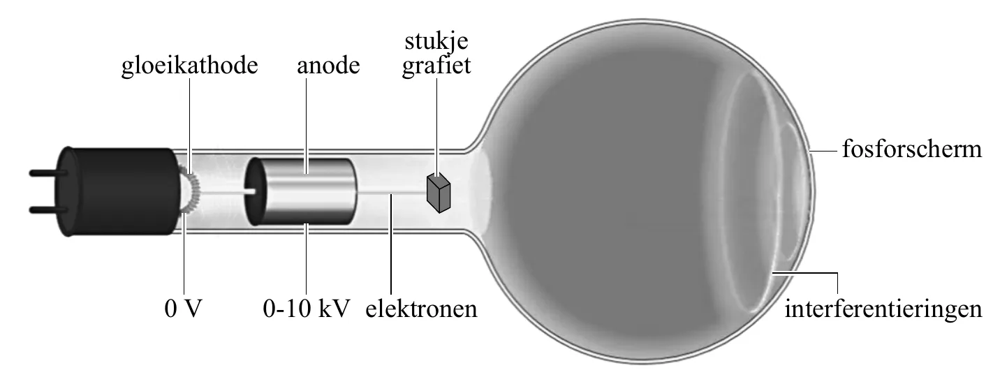 stukje gloeikathode anode grafiet fosforscherm 0 V 0-10 kV elektronen interferentieringen
