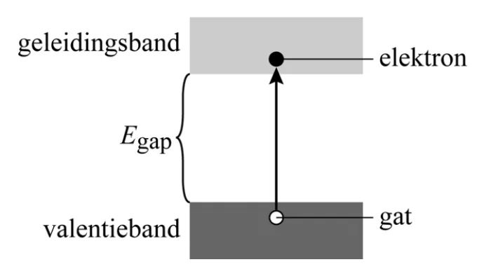 figuur 3 Een quantum-dot is gemaakt van een