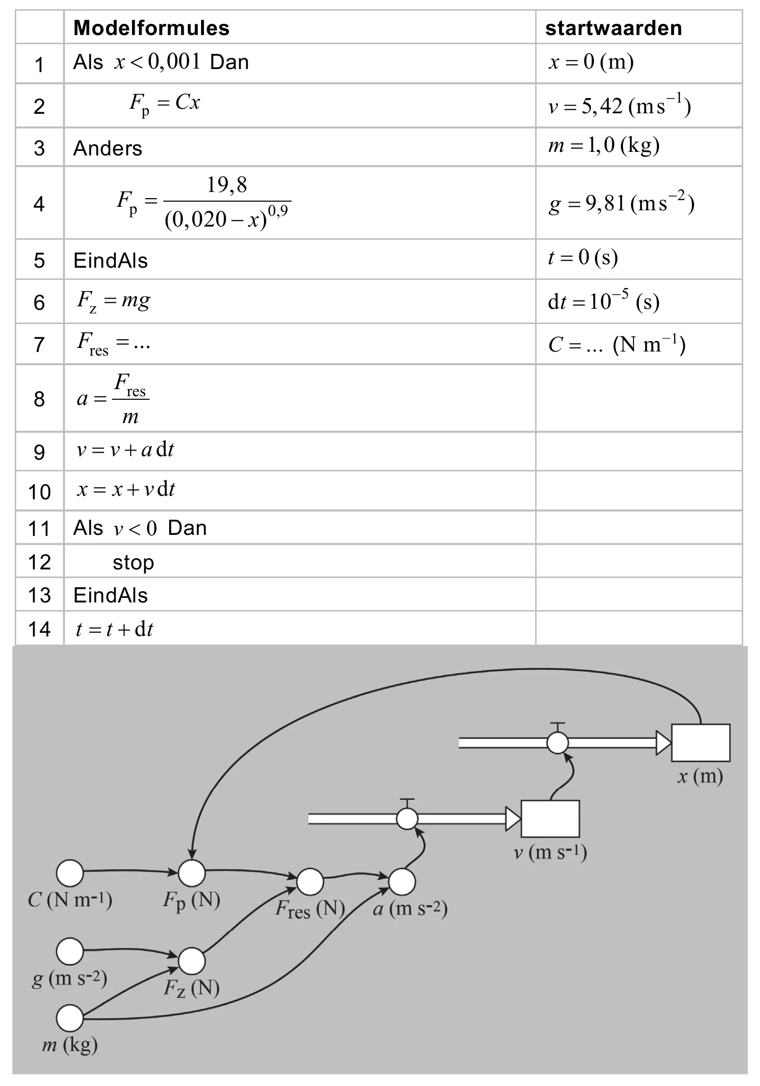 Modelformules startwaarden 1 Als x0,001 Dan x 0(m) 2 F Cx v 5,42(ms1) p 3 Anders m 1,0(kg) 19,8 4 F g 9,81(ms2) p (0,020x)0,9 5 EindAls t 0(s) 6 F mg dt 105 (s) z 7 F ... C ... (N m−1) res F 8 a res m 9 v vadt 10 x…