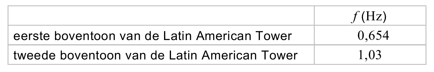 f (Hz) eerste boventoon van de Latin American Tower 0,654 tweede boventoon van de Latin American Tower 1,03